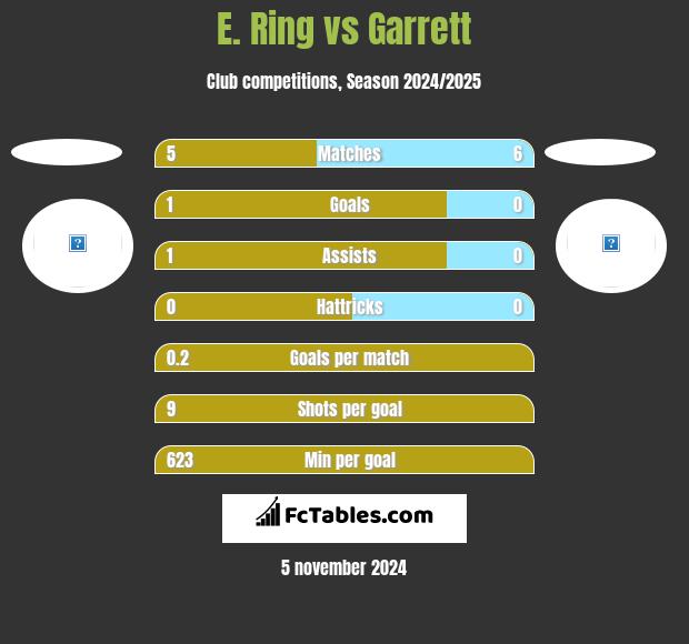 E. Ring vs Garrett h2h player stats