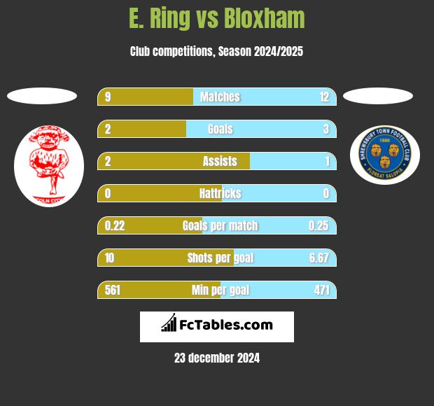 E. Ring vs Bloxham h2h player stats