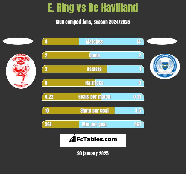 E. Ring vs De Havilland h2h player stats