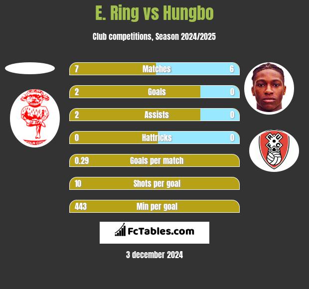 E. Ring vs Hungbo h2h player stats