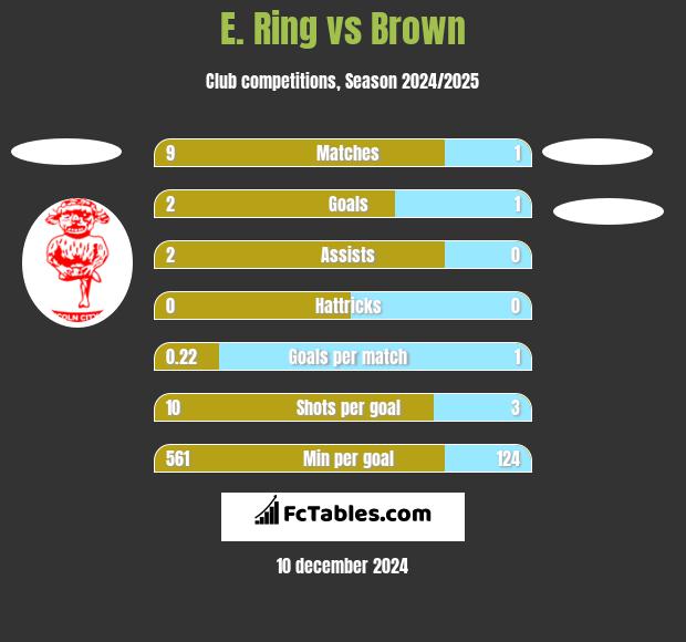 E. Ring vs Brown h2h player stats