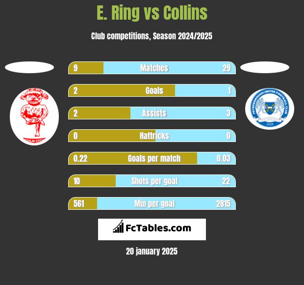 E. Ring vs Collins h2h player stats