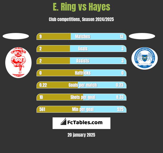 E. Ring vs Hayes h2h player stats