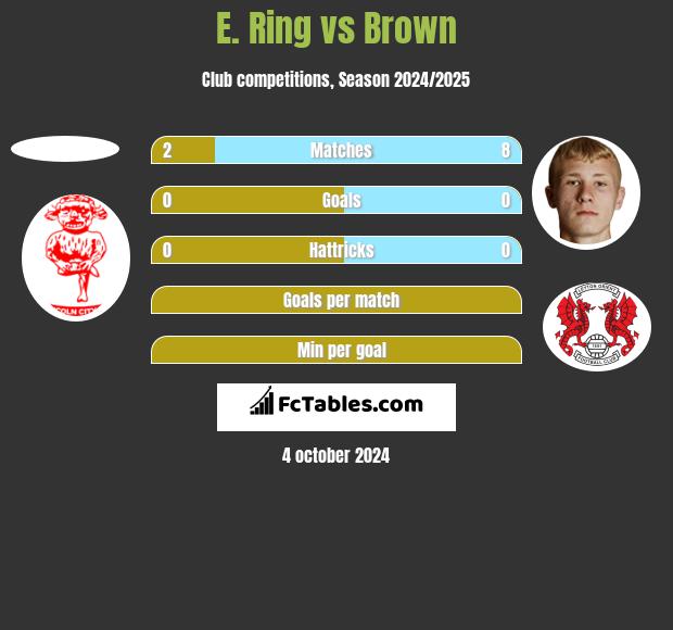 E. Ring vs Brown h2h player stats