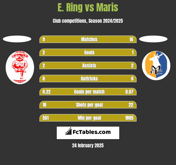 E. Ring vs Maris h2h player stats