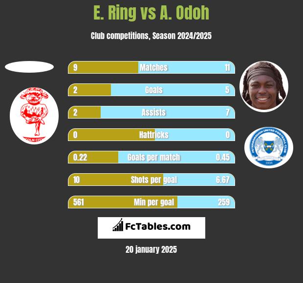 E. Ring vs A. Odoh h2h player stats