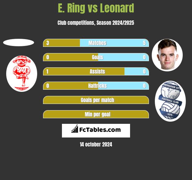 E. Ring vs Leonard h2h player stats