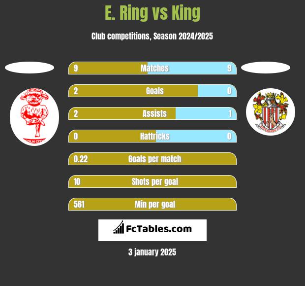 E. Ring vs King h2h player stats