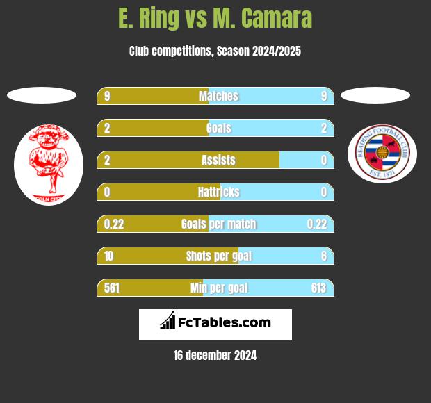 E. Ring vs M. Camara h2h player stats