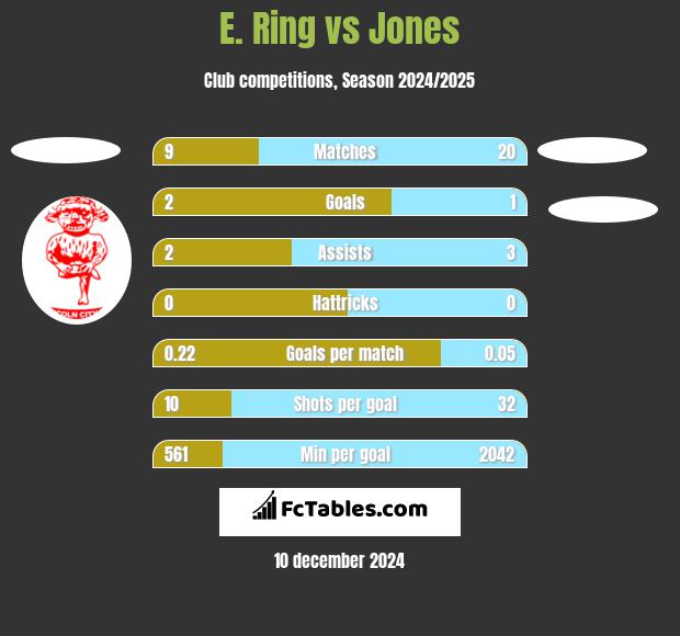 E. Ring vs Jones h2h player stats