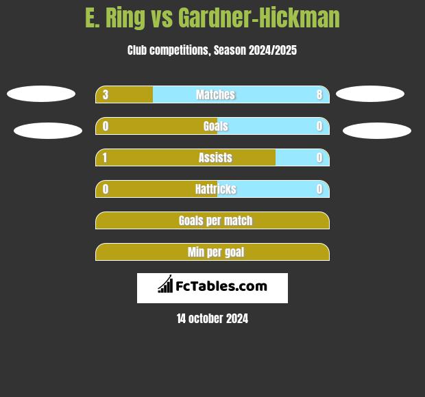 E. Ring vs Gardner-Hickman h2h player stats