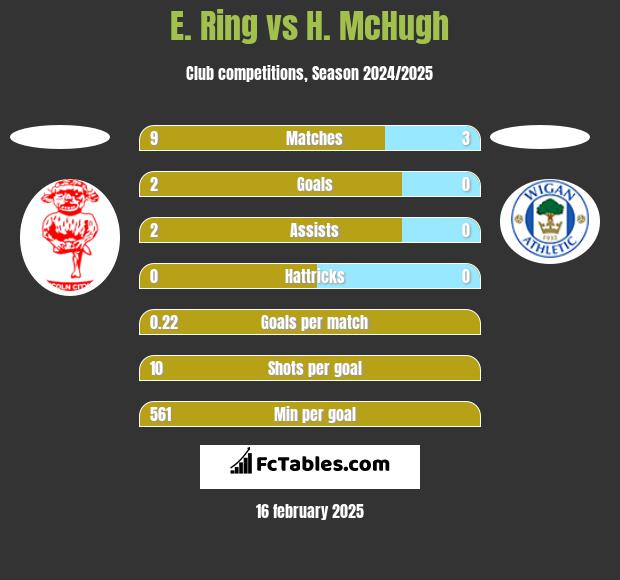 E. Ring vs H. McHugh h2h player stats