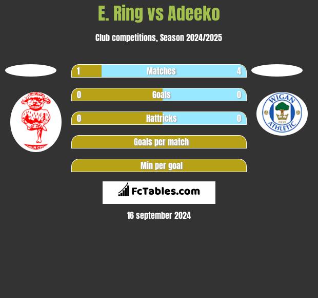 E. Ring vs Adeeko h2h player stats