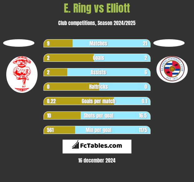 E. Ring vs Elliott h2h player stats