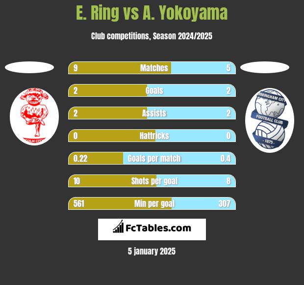 E. Ring vs A. Yokoyama h2h player stats