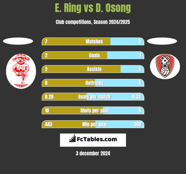 E. Ring vs D. Osong h2h player stats