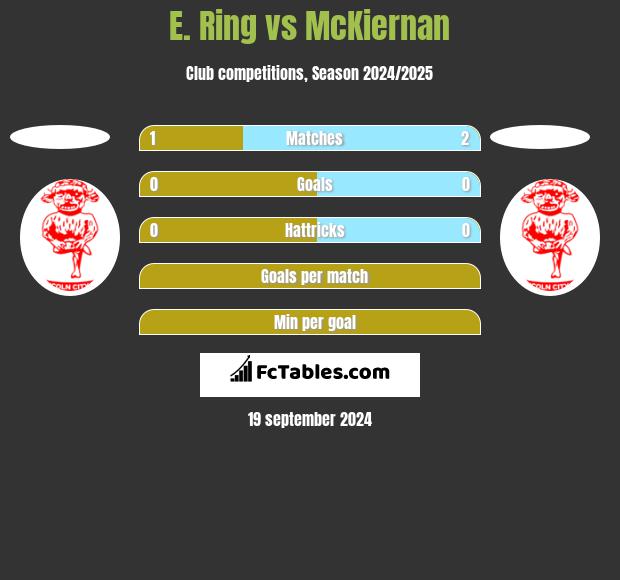 E. Ring vs McKiernan h2h player stats