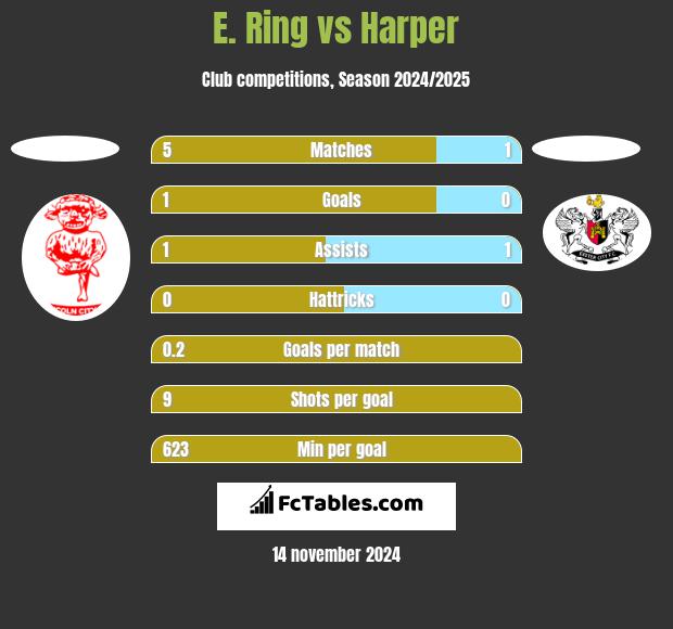 E. Ring vs Harper h2h player stats