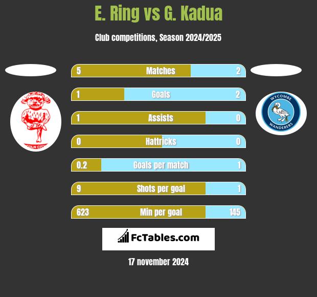 E. Ring vs G. Kadua h2h player stats