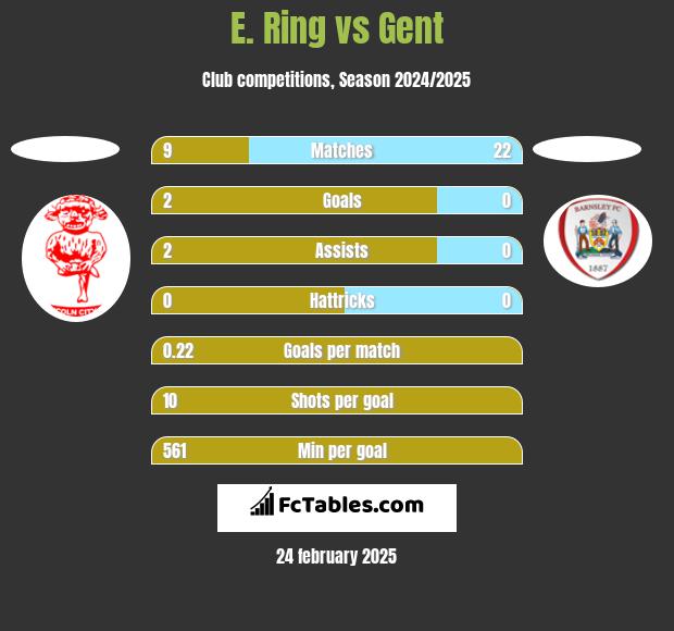 E. Ring vs Gent h2h player stats