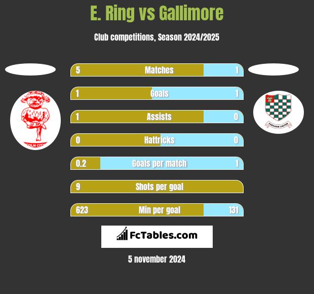 E. Ring vs Gallimore h2h player stats