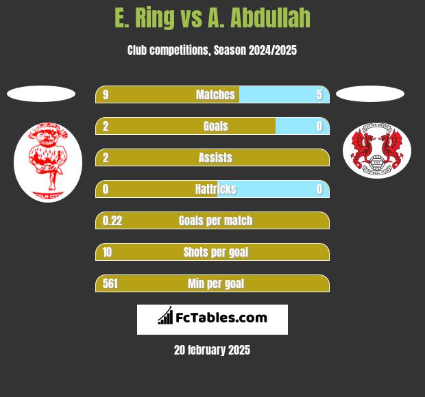 E. Ring vs A. Abdullah h2h player stats