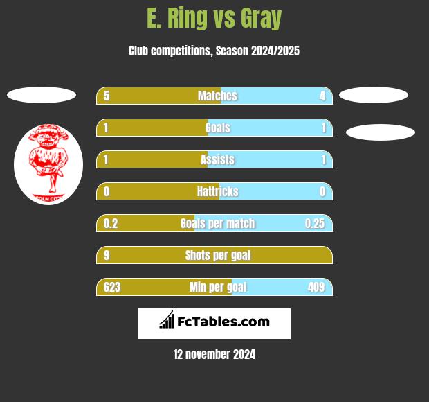 E. Ring vs Gray h2h player stats