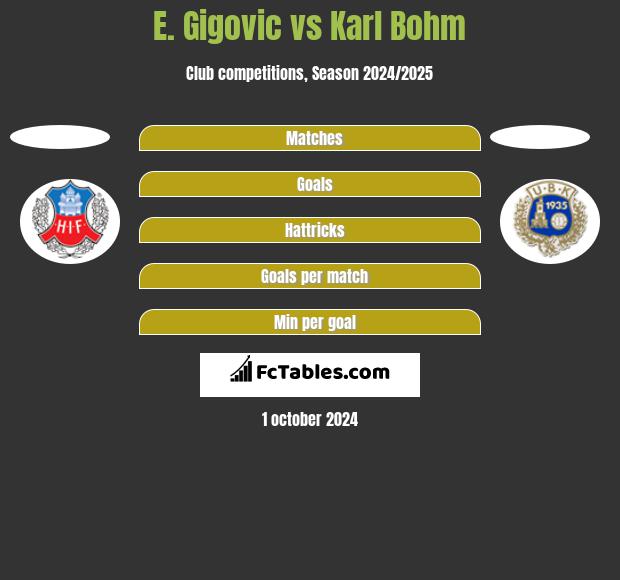 E. Gigovic vs Karl Bohm h2h player stats