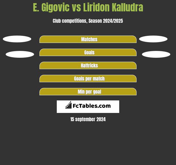 E. Gigovic vs Liridon Kalludra h2h player stats