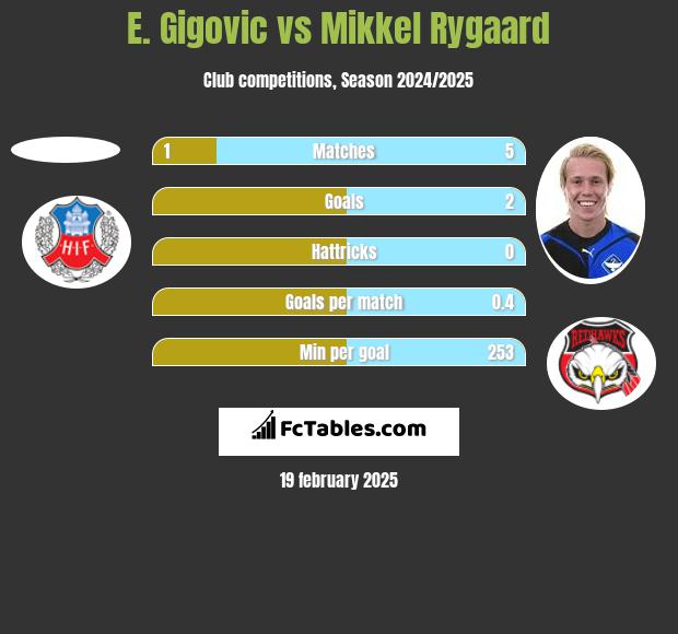 E. Gigovic vs Mikkel Rygaard h2h player stats