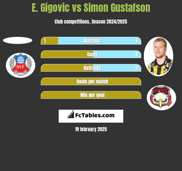 E. Gigovic vs Simon Gustafson h2h player stats