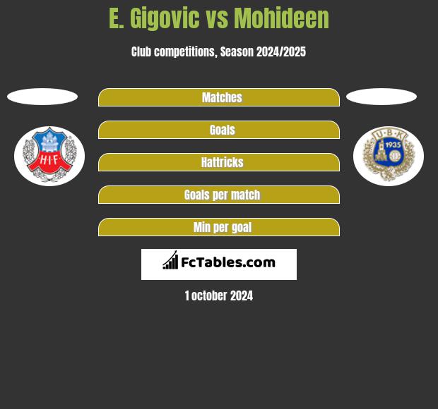 E. Gigovic vs Mohideen h2h player stats