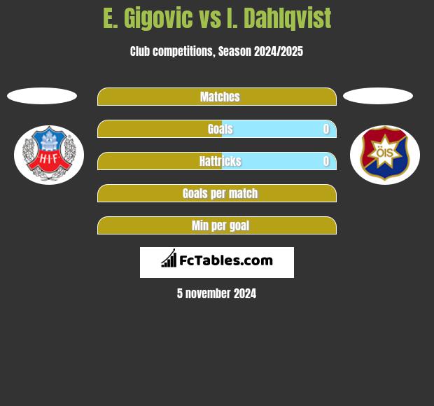 E. Gigovic vs I. Dahlqvist h2h player stats