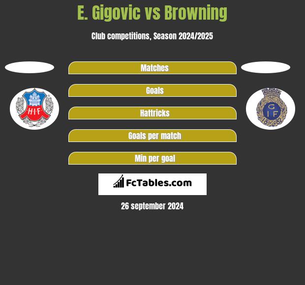 E. Gigovic vs Browning h2h player stats