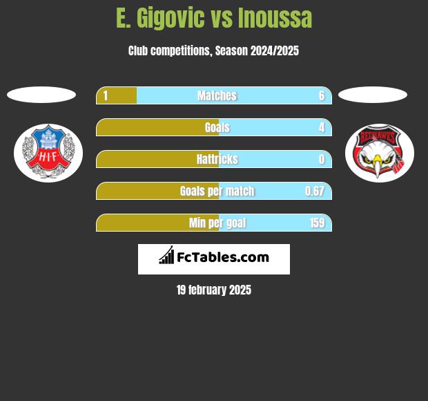 E. Gigovic vs Inoussa h2h player stats