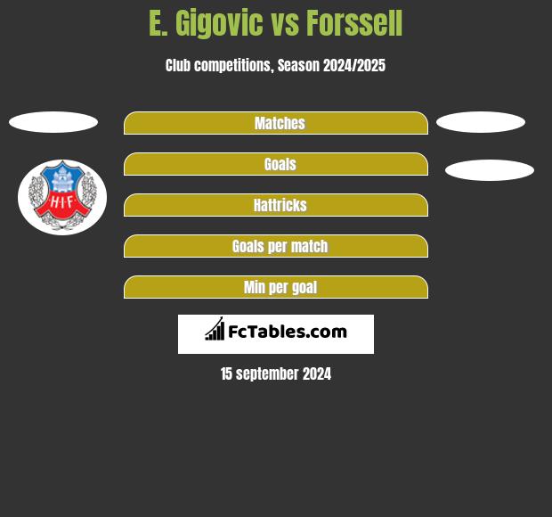 E. Gigovic vs Forssell h2h player stats