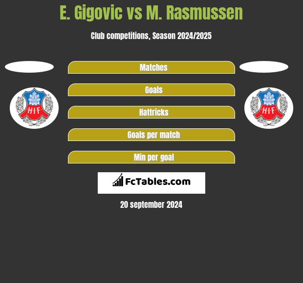 E. Gigovic vs M. Rasmussen h2h player stats