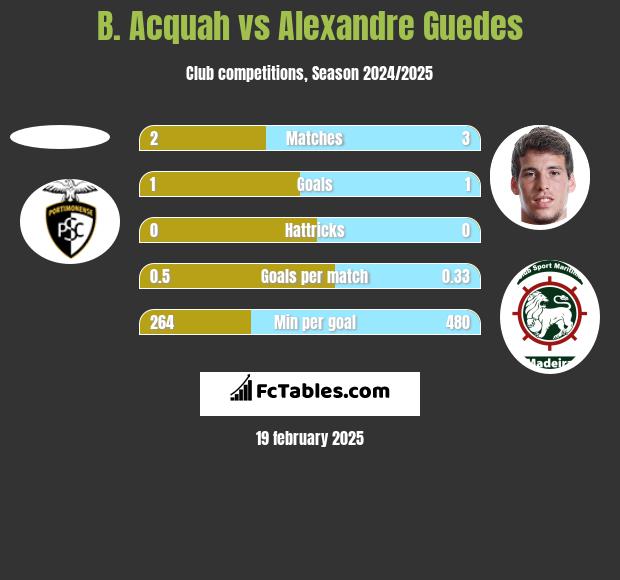 B. Acquah vs Alexandre Guedes h2h player stats