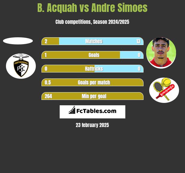 B. Acquah vs Andre Simoes h2h player stats