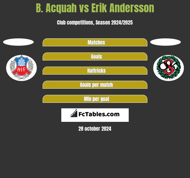 B. Acquah vs Erik Andersson h2h player stats