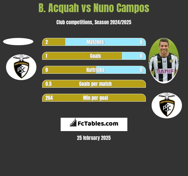 B. Acquah vs Nuno Campos h2h player stats