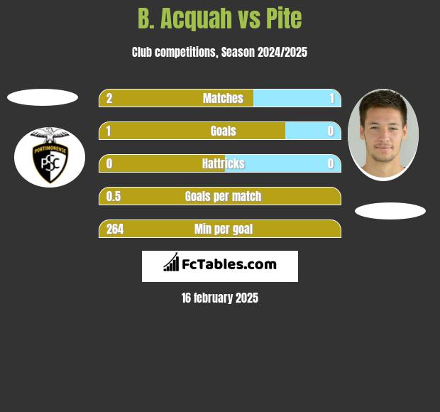 B. Acquah vs Pite h2h player stats