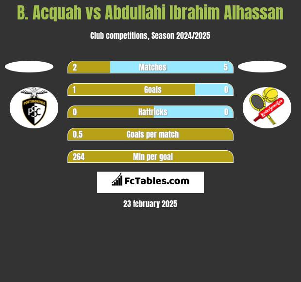 B. Acquah vs Abdullahi Ibrahim Alhassan h2h player stats