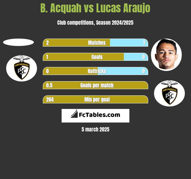 B. Acquah vs Lucas Araujo h2h player stats