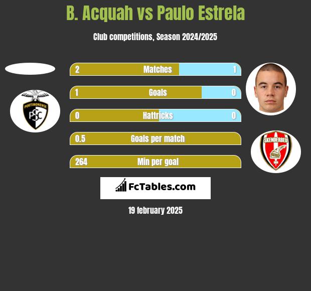 B. Acquah vs Paulo Estrela h2h player stats