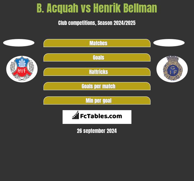 B. Acquah vs Henrik Bellman h2h player stats