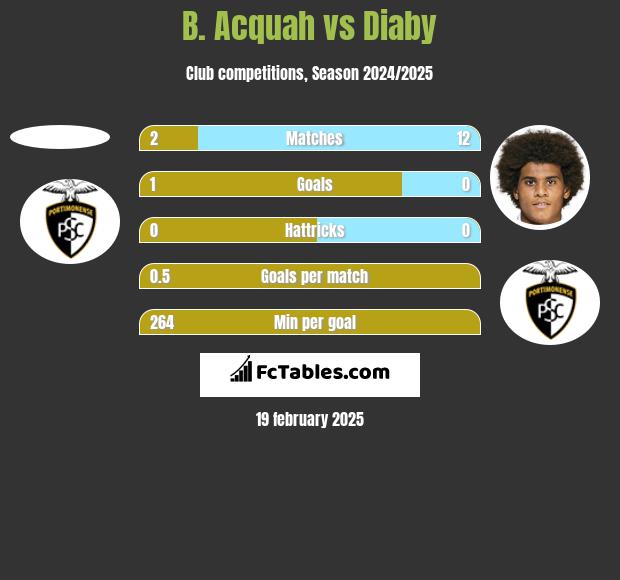 B. Acquah vs Diaby h2h player stats