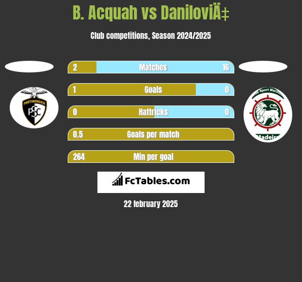 B. Acquah vs DaniloviÄ‡ h2h player stats