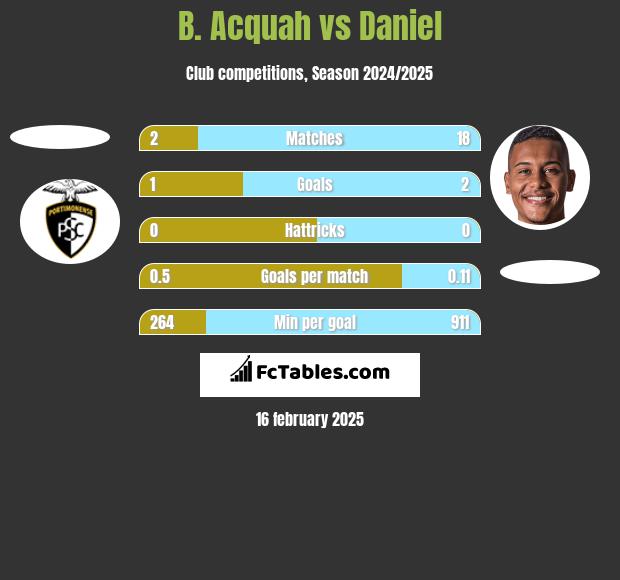 B. Acquah vs Daniel h2h player stats