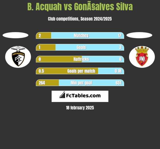 B. Acquah vs GonÃ§alves Silva h2h player stats